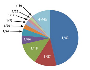 ミニカー縮尺分布図2011-2013