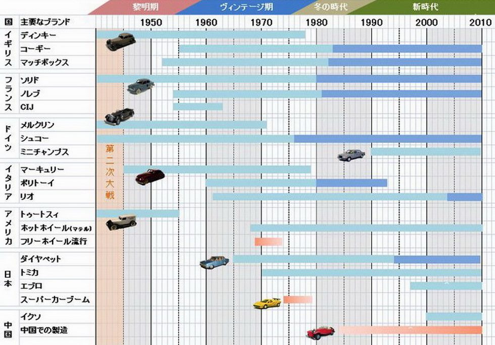 ミニカーの歴史年表